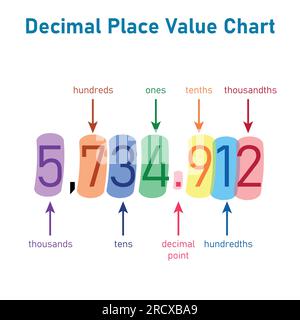 Grafico dei valori delle posizioni decimali. Migliaia, centinaia, decine, decimali, decimi, centesimi e millesimi. Illustrazione vettoriale Illustrazione Vettoriale