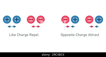 Attrarre e respingere la carica positiva e negativa. Come le cariche respingono e le cariche opposte attraggono. Legge di Coulomb sulla carica elettrica. Illu vettore scientifico Illustrazione Vettoriale