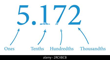 Grafico del valore della posizione decimale in matematica. Uno, decimi, centesimi e millesimi. Illustrazione vettoriale isolata su sfondo bianco. Illustrazione Vettoriale