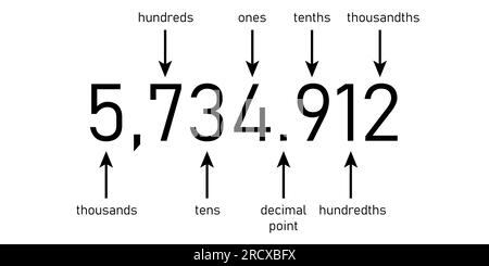 Grafico dei valori delle posizioni decimali. Migliaia, centinaia, decine, decimali, decimi, centesimi e millesimi. Illustrazione vettoriale isolata su sfondo bianco Illustrazione Vettoriale