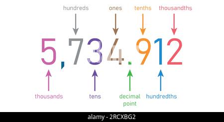 Grafico dei valori delle posizioni decimali. Migliaia, centinaia, decine, decimali, decimi, centesimi e millesimi. Illustrazione vettoriale isolata su sfondo bianco Illustrazione Vettoriale