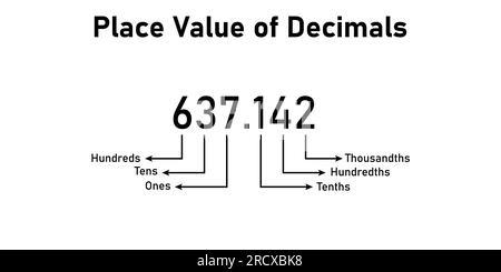 Grafico del valore della posizione decimale in matematica. Illustrazione vettoriale isolata su sfondo bianco. Illustrazione Vettoriale