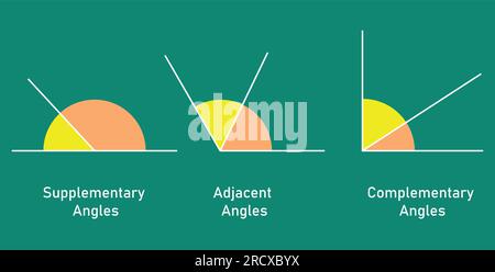 Angoli supplementari e adiacenti complementari. Linee e angoli. Poster degli angoli. Illustrazione vettoriale isolata sulla lavagna. Illustrazione Vettoriale