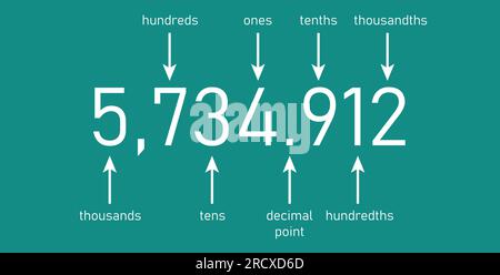 Grafico dei valori delle posizioni decimali. Migliaia, centinaia, decine, decimali, decimi, centesimi e millesimi. Illustrazione vettoriale Illustrazione Vettoriale