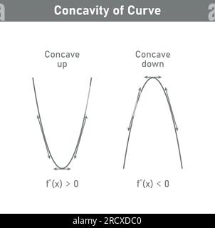 Concavità della curva. Controbattitore verso il basso e controbattitore verso l'alto. Seconda linea tangente derivativa di funzione. Risorse matematiche per insegnanti e studenti. Illustrazione Vettoriale