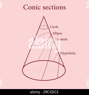 Tipi di sezioni coniche. Circle, Ellipse, Parabola e Hyperbola. Illustrazione vettoriale isolata su sfondo rosso. Illustrazione Vettoriale