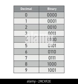 Conversione da binario a decimale della tabella dei numeri da 0 a 9. Il sistema dei numeri binari. Conversione da binario a decimale. Valore delle cifre nel numero binario Illustrazione Vettoriale