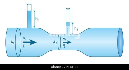 Il principio di Bernoulli. Equazione di Bernoulli per il flusso dei fluidi in fisica. Movimento dei fluidi. Illustrazione vettoriale scientifica isolata su sfondo bianco. Illustrazione Vettoriale