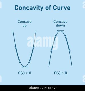 Concavità della curva. Controbattitore verso il basso e controbattitore verso l'alto. Seconda linea tangente derivativa di funzione. Risorse matematiche per insegnanti e studenti. Illustrazione Vettoriale