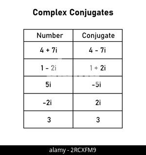 Esempi di tabella coniugati complessi. Risorse matematiche per insegnanti e studenti. Illustrazione Vettoriale