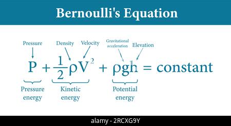 L'equazione di Bernoulli nella meccanica dei fluidi. Illustrazione vettoriale isolata su sfondo bianco. Illustrazione Vettoriale