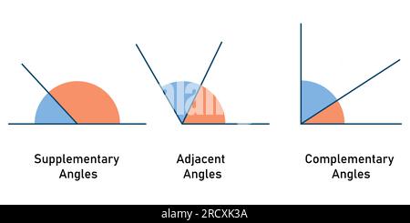 Angoli supplementari e adiacenti complementari. Linee e angoli. Poster degli angoli. Illustrazione vettoriale Illustrazione Vettoriale