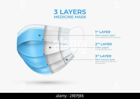 Maschera facciale. 3d strato, filtro monouso medico, tessuto chirurgico bianco blu, strati protettivi accessorio respiratorio sanitario. Poster infografiche. L'influenza e il coronavirus proteggono. Volantino illustrativo vettoriale Illustrazione Vettoriale