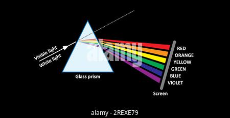 Icona prisma. Rifrazione della luce. la luce passa attraverso un triangolo. Simbolo della fisica dei cartoni animati. Rifrazione dello spettro. Piramide di vetro. Rifrazione all'interno della tras Foto Stock