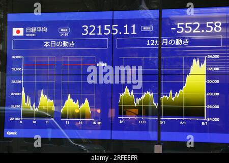 Tokyo, Giappone. 3 agosto 2023. Una borsa elettronica mostra la Nikkei Stock Average giapponese, che ha chiuso -548,41 punti a 32159,28 nel centro di Tokyo. (Immagine di credito: © Rodrigo Reyes Marin/ZUMA Press Wire) SOLO USO EDITORIALE! Non per USO commerciale! Foto Stock