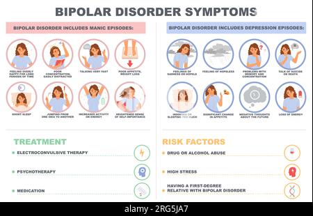 Poster infografico del vettore dei sintomi del disturbo bipolare Illustrazione Vettoriale