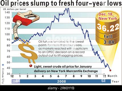 Bildnummer: 52819753 Datum: 18.12.2008 Copyright: imago/Xinhua Computergrafik zeigt den niedrigsten Preis seit Juli 2004 für ein Barrel Rohöl (26,22 Dollars) an der New York Mercantile Exchange - PUBLICATIONxNOTxINxCHN, Objekte; 2008, New York, Rohöl, Öl, Ölpreis, Grafik; , quer, Kbdig, Einzelbild, Freisteller, Mineralölindustrie, Wirtschaft, , Wirtschaft, Nordamerika Bildnummer 52819753 Data 18 12 2008 Copyright Imago XINHUA computer Graphics Mostra il Premio dal luglio 2004 per un petrolio greggio Barrel 26 22 dollari al New York Mercantile Exchange PUBLICATIONxNOTxINxCHN Objects 2008 New Foto Stock