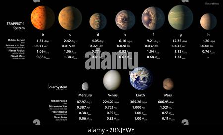 (170222) -- NEW YORK, 22 febbraio 2017 -- il grafico pubblicato da il 22 febbraio 2017 mostra sulla riga superiore, concetti artistici dei sette pianeti di TRAPPIST-1 con i loro periodi orbitali, le distanze dalla loro stella, raggi e masse rispetto a quelli della Terra; nella riga inferiore, gli stessi numeri sono visualizzati per i corpi del nostro sistema solare interno: mercurio, Venere, Terra e Marte. Un analogo compatto del nostro sistema solare interno a circa 40 anni luce di distanza dalla Terra è stato scoperto, annunciato durante una conferenza stampa mercoledì. Un team internazionale di astronomi che usa un potente telesco spaziale Foto Stock