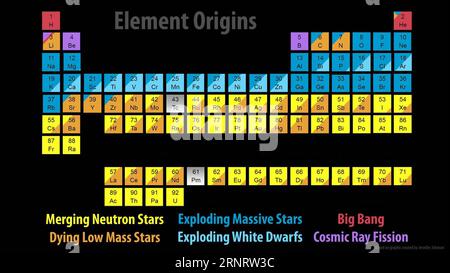 (171016) -- WASHINGTON, 16 ottobre 2017 () -- l'immagine fatta da Caltech mostra la tavola periodica che indica quali elementi hanno origine nelle fusioni di stelle di neutroni. Gli scienziati hanno annunciato lunedì di aver rilevato per la prima volta le increspature nello spazio e nel tempo note come onde gravitazionali e la luce da una spettacolare collisione di due stelle di neutroni. (/Robert Hurt di Caltech) (zjl) SCIENZA-RILEVAMENTO DELLE ONDE GRAVITAZIONALI Xinhua PUBLICATIONxNOTxINxCHN Foto Stock