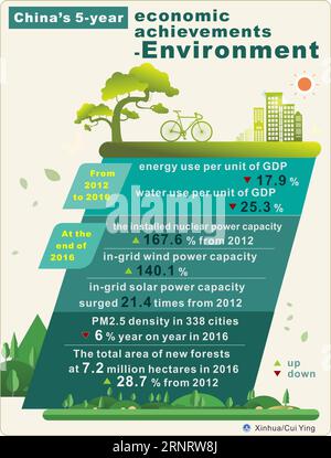(171016) -- PECHINO, 16 ottobre 2017 -- la grafica mostra una serie di dati pubblicati dall'Ufficio Nazionale di statistica sullo sviluppo economico e sociale della Cina dal 18° Congresso Nazionale del Partito Comunista Cinese (CPC) tenutosi nel 2012. ) GRAPHICS CHINA S 5 ANNI DI RISULTATI ECONOMICI-AMBIENTE CUIXYING PUBLICATIONXNOTXINXCHN Foto Stock