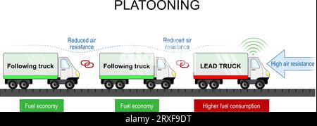 Platoraggio. Convogli del veicolo. Auto a guida autonoma. Il flocking è un metodo per guidare insieme un gruppo di veicoli per risparmiare carburante e ridurre l'aria Illustrazione Vettoriale