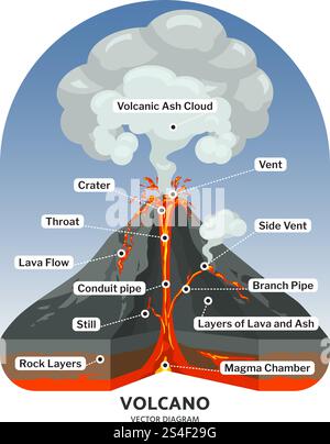 Sezione trasversale del vulcano con lava calda e diagramma vettoriale delle nuvole di cenere vulcanica. Illustrazione della montagna vulcanica, flusso di lava vulcanica. Sezione trasversale del vulcano con lava calda e diagramma vettoriale delle nuvole di cenere vulcanica Illustrazione Vettoriale