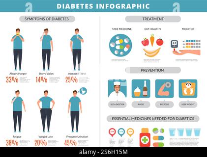 Sintomi del diabete. Prevenzione obesità sovrappeso grassi malattia rene cibo vettore infografica modello. Malattia del diabete, illustrazione infografica sulla salute medica. Sintomi del diabete. Prevenzione obesità sovrappeso grassi malattia rene cibo vettore infografica modello Illustrazione Vettoriale