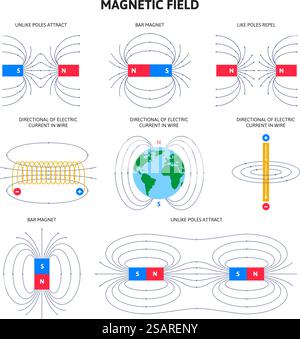 Campo elettromagnetico e forza magnetica, schemi di magnetismo fisico. Set di illustrazioni vettoriali per diagrammi di campi magnetici scientifici. Magneti polari e navigazione bussola. Vettore lati positivo e negativo. Campo elettromagnetico e forza magnetica, schemi di magnetismo fisico. Set di illustrazioni vettoriali per diagrammi di campi magnetici scientifici. Magneti polari e navigazione bussola Illustrazione Vettoriale