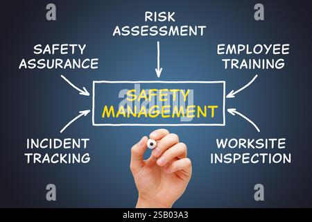 Schema del sistema di gestione della sicurezza per disegno a mano con pennarello su pannello di pulizia trasparente. Foto Stock