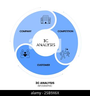 Modello di analisi 3C grafico infografico grafico grafico immagine modello banner con icona vettoriale per azienda, cliente e concorrenza. Cliente e consumatore Illustrazione Vettoriale