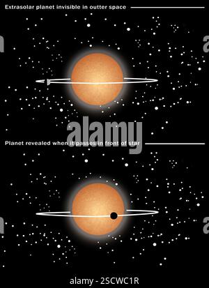Rilevamento di un pianeta extrasolare. Diagramma che mostra il principio di rilevamento di un pianeta extrasolare dal transito del pianeta della sua stella. Un transito è il passaggio di un corpo celeste più piccolo di fronte a uno più grande. Qui, il pianeta è troppo vicino alla stella per essere visto, ma la sua presenza può essere dedotta dal regolare oscuramento (periodico) della stella mentre il pianeta passa di fronte ad essa (sotto). Questo metodo è noto come metodo di transito fotometrico. Foto Stock