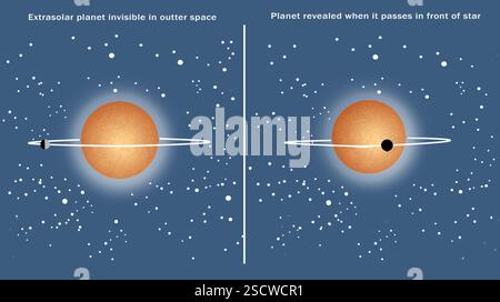 Rilevamento di un pianeta extrasolare. Diagramma che mostra il principio di rilevamento di un pianeta extrasolare dal transito del pianeta della sua stella. Un transito è il passaggio di un corpo celeste più piccolo di fronte a uno più grande. Qui, il pianeta è troppo vicino alla stella per essere visto, ma la sua presenza può essere dedotta dal regolare oscuramento (periodico) della stella mentre il pianeta passa davanti ad essa (a destra). Questo metodo è noto come metodo di transito fotometrico. Foto Stock