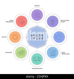Otto sprechi di metodologia Lean Manufacturing 8 modello di presentazione infografica di processo con icon Vector non ha talento, attesa, trasporto Illustrazione Vettoriale