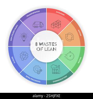 Otto sprechi di metodologia Lean Manufacturing 8 modello di presentazione infografica di processo con icon Vector non ha talento, attesa, trasporto Illustrazione Vettoriale