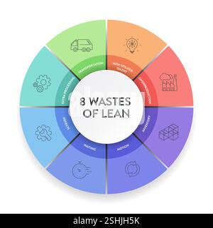 Otto sprechi di metodologia Lean Manufacturing 8 modello di presentazione infografica di processo con icon Vector non ha talento, attesa, trasporto Illustrazione Vettoriale