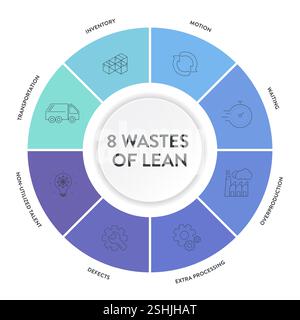 Otto sprechi di metodologia Lean Manufacturing 8 modello di presentazione infografica di processo con icon Vector non ha talento, attesa, trasporto Illustrazione Vettoriale