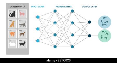 Deep learning e reti neurali: Più livelli di deep learning Illustrazione Vettoriale