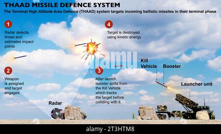 Sistema di difesa missilistica THAAD. Il sistema Terminal High Altitude area Defence (THAAD) mira i missili balistici in arrivo nella fase terminale Foto Stock