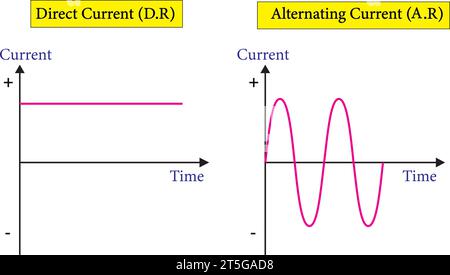 Grafico che mostra la variazione della corrente con il tempo per la corrente alternata e la corrente continua.illustrazione vettoriale. Illustrazione Vettoriale