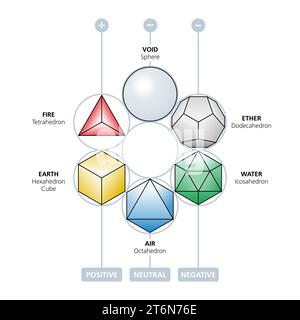 Solidi sferici e platonici posizionati in cerchi esagonali disposti. Etichettato con elementi classici appartenenti, etere e vuoto e polarità. Foto Stock