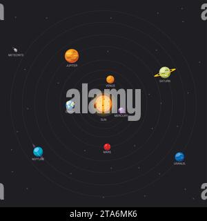 Posizione del sistema solare e dei pianeti su sfondo nero, Sole e orbite planetarie. Schema galattico con nomi di pianeti. Illustrazione Vettoriale