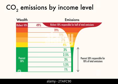 Emissioni di CO2 della popolazione mondiale per livello di reddito Illustrazione Vettoriale