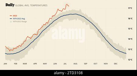 Illustrazione infografica che mostra le temperature medie giornaliere globali nel 2023 rispetto alla media del 1979-2022. il 2023 è stato l'anno più caldo della storia. Foto Stock