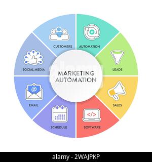 Banner grafico infografico strategia di automazione del marketing con vettore di icone per la progettazione di presentazioni con cliente, social media, e-mail, pianificazione, software Illustrazione Vettoriale