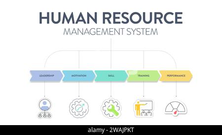Il banner con diagramma infografico della strategia HRMS (Human Resource Management System) con icona vettore ha leadership, motivazione, abilità, formazione e prestazioni Illustrazione Vettoriale