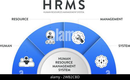 Il banner con diagramma infografico della strategia HRMS (Human Resource Management System) con icona vettore ha leadership, motivazione, abilità, formazione e prestazioni Illustrazione Vettoriale