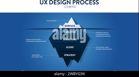 Processo di progettazione UX il modello di banner grafico infografico iceberg per la presentazione presenta superficie, scheletro, struttura, ambito e strategia. ic visibile nascosto Illustrazione Vettoriale