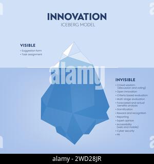 Innovazione presentazione vettoriale nascosta del modello iceberg per lo sviluppo con elementi. Il visibile proviene da un modulo di valutazione dell'attività o di suggerimento e dal modulo in Illustrazione Vettoriale