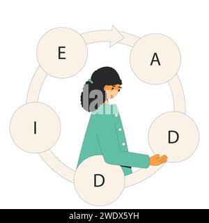 Progettista didattico che crea un prodotto didattico utilizzando il modello ADDIE. Corso di sviluppo LXD, curricula o materiali. Formazione didattica online. Vettore i Illustrazione Vettoriale