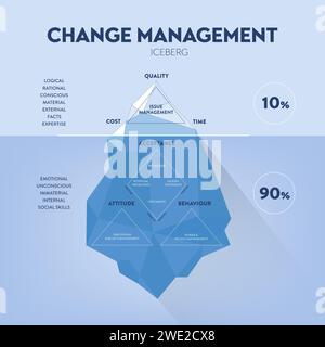 Il vettore di illustrazione di iceberg di gestione del cambiamento ha problemi di gestione in termini di tempo, qualità e costo. Il subacqueo è nascosto inconscio invisibile fatto Illustrazione Vettoriale